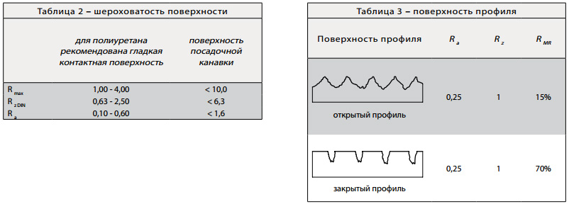 Шероховатость поверхности труб. Шероховатость поверхности. Таблица шероховатости поверхности. Таблица чистоты поверхности. Шероховатость бетона.